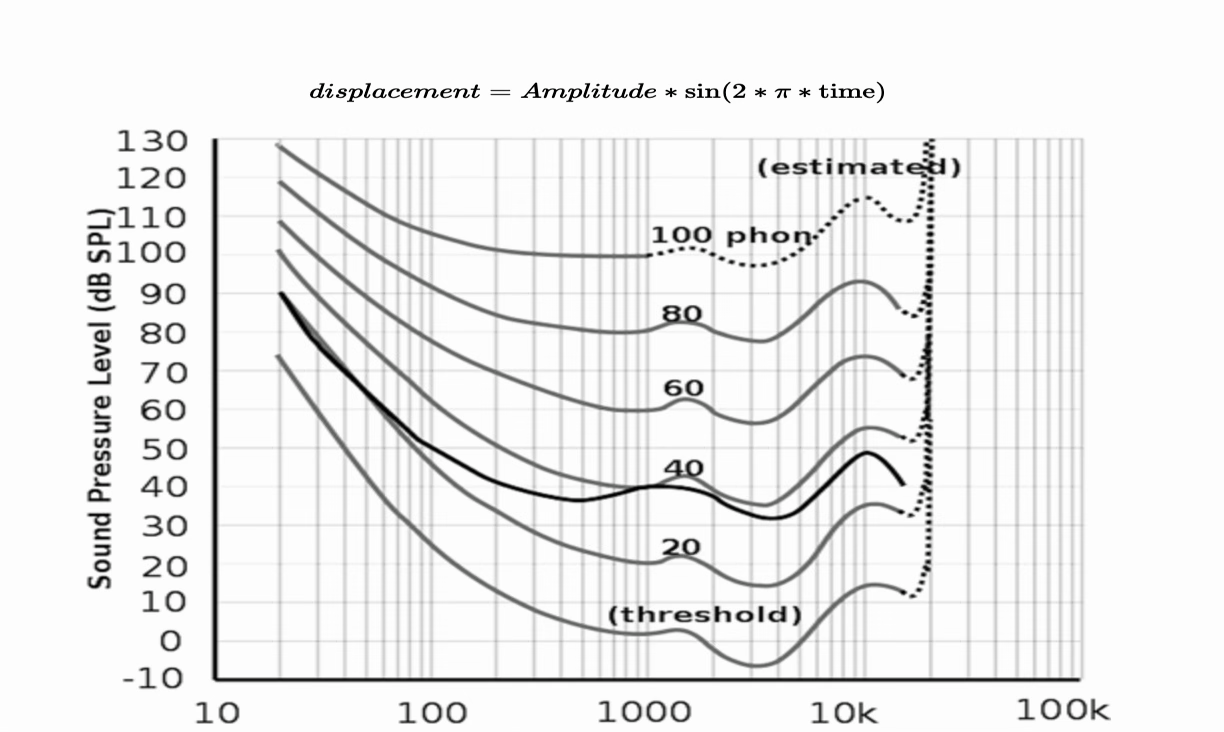 Diagram showing the Fletcher-Munson Curves